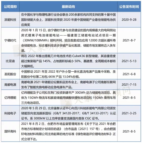 儲能(néng)産業鏈上(shàng)市公司盤點系列文(wén)章——儲能(néng)電池篇