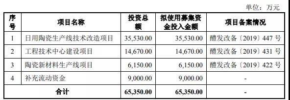 熱烈祝賀大(dà)象投顧客戶——國内最大(dà)的出口日用(yòng)陶瓷生産商“華聯瓷業”成功過會(huì)！