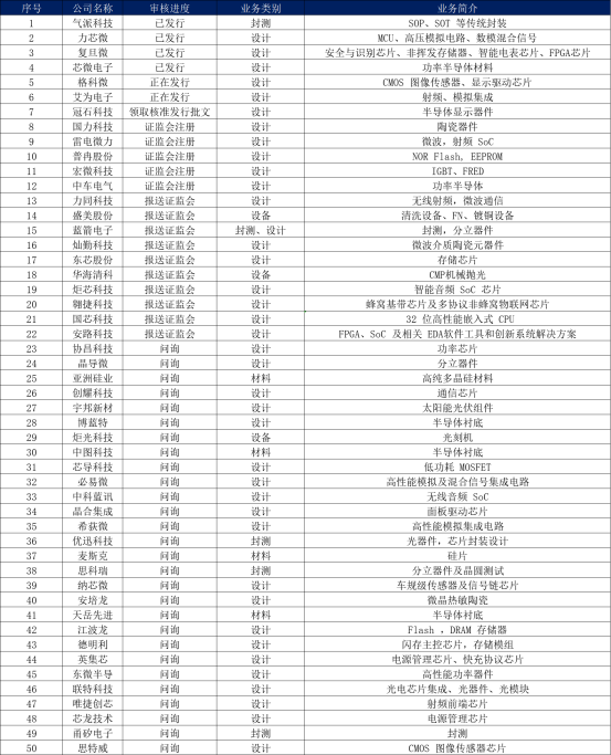 缺芯引爆國産替代需求，半導體企業IPO熱情高(gāo)漲！