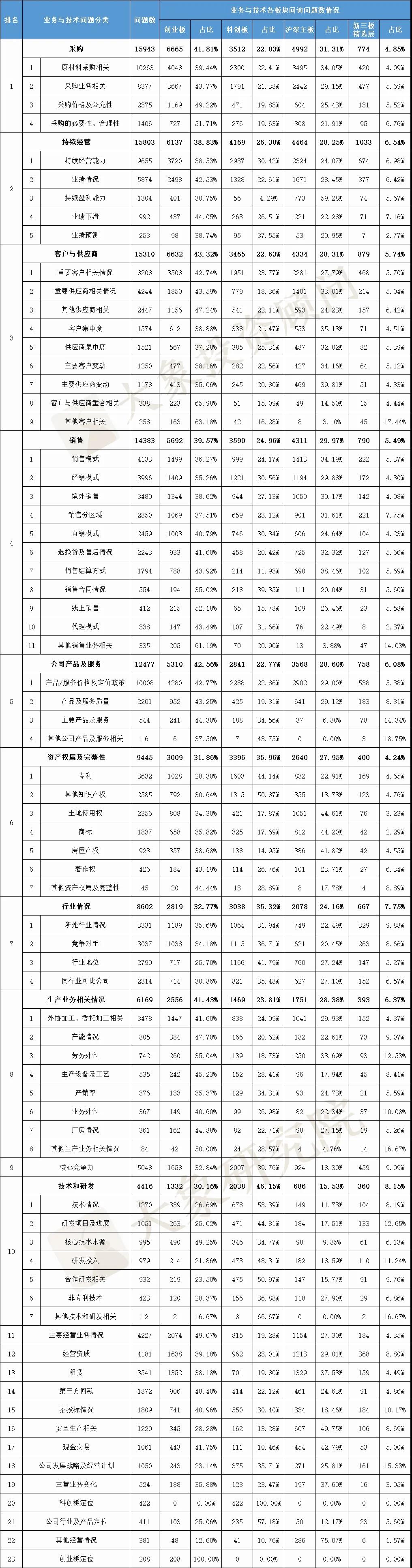 最新彙總！IPO問詢問題138796個，業務與技術占比近一半！