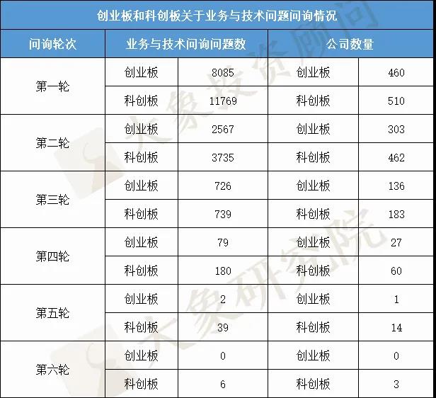 最新彙總！IPO問詢問題138796個，業務與技術占比近一半！