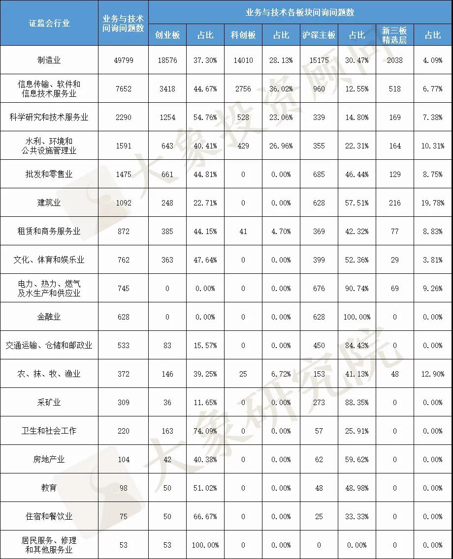 最新彙總！IPO問詢問題138796個，業務與技術占比近一半！