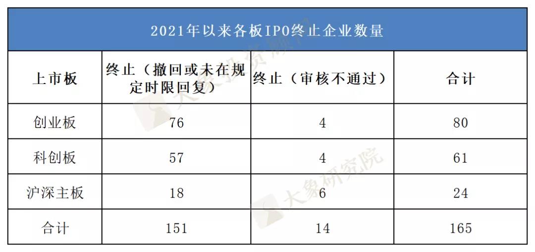 今年IPO終止已165家，什(shén)麽原因？