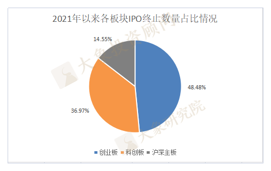 今年IPO終止已165家，什(shén)麽原因？