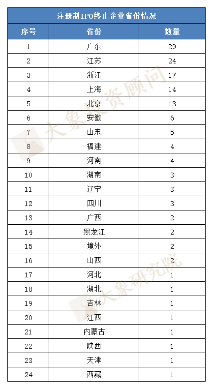 今年IPO終止已165家，什(shén)麽原因？