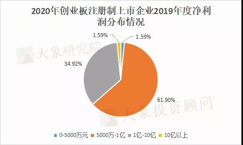 揭秘！我們研究了(le)441家注冊制上(shàng)市公司，告訴您注冊制下(xià)IPO隐藏的紅(hóng)線