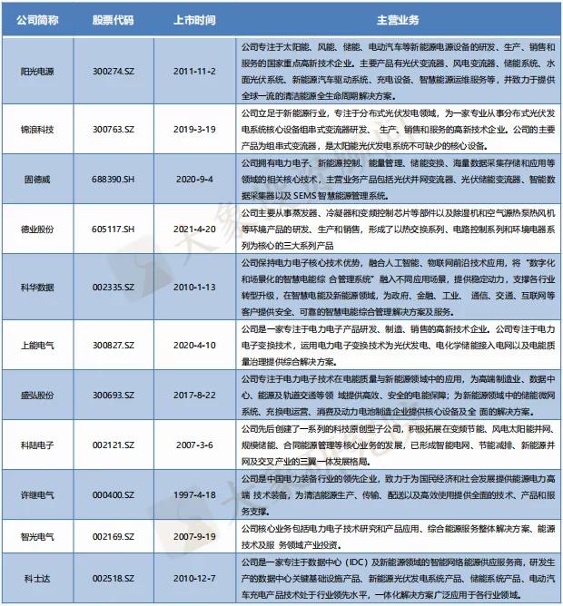 儲能(néng)産業鏈上(shàng)市公司盤點系列文(wén)章——儲能(néng)變流器篇