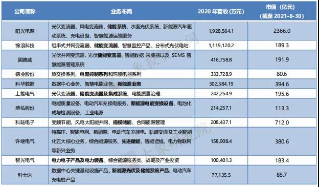 儲能(néng)産業鏈上(shàng)市公司盤點系列文(wén)章——儲能(néng)變流器篇