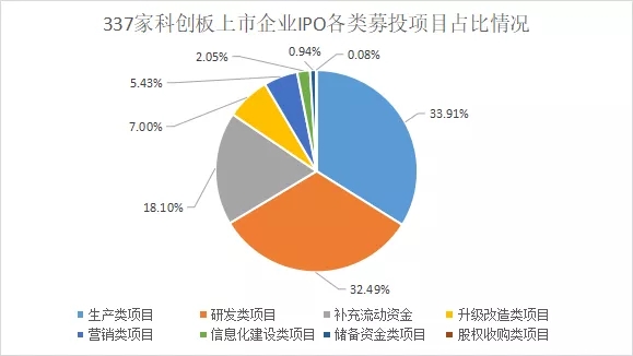 科創闆IPO的一個關鍵因素！高(gāo)創業闆近20%，84%的科創闆企業設計(jì)研發類募投項目