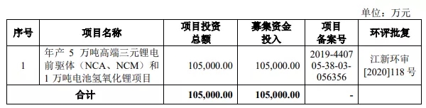 科創闆IPO的一個關鍵因素！高(gāo)創業闆近20%，84%的科創闆企業設計(jì)研發類募投項目