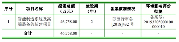 科創闆IPO的一個關鍵因素！高(gāo)創業闆近20%，84%的科創闆企業設計(jì)研發類募投項目