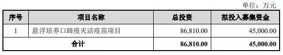 科創闆IPO的一個關鍵因素！高(gāo)創業闆近20%，84%的科創闆企業設計(jì)研發類募投項目