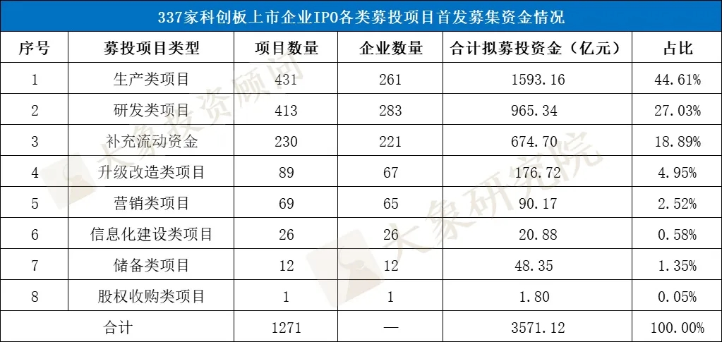 科創闆IPO的一個關鍵因素！高(gāo)創業闆近20%，84%的科創闆企業設計(jì)研發類募投項目