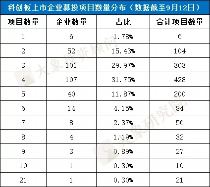 科創闆IPO的一個關鍵因素！高(gāo)創業闆近20%，84%的科創闆企業設計(jì)研發類募投項目