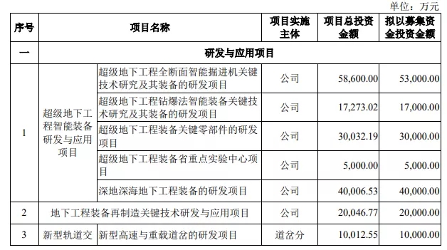 科創闆IPO的一個關鍵因素！高(gāo)創業闆近20%，84%的科創闆企業設計(jì)研發類募投項目