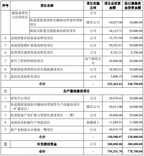 科創闆IPO的一個關鍵因素！高(gāo)創業闆近20%，84%的科創闆企業設計(jì)研發類募投項目