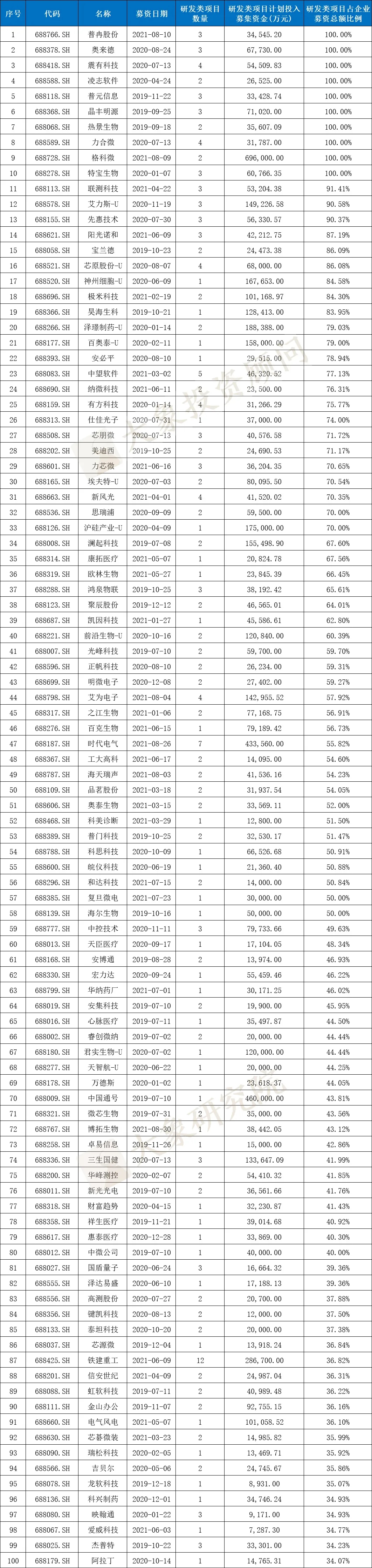 科創闆IPO的一個關鍵因素！高(gāo)創業闆近20%，84%的科創闆企業設計(jì)研發類募投項目