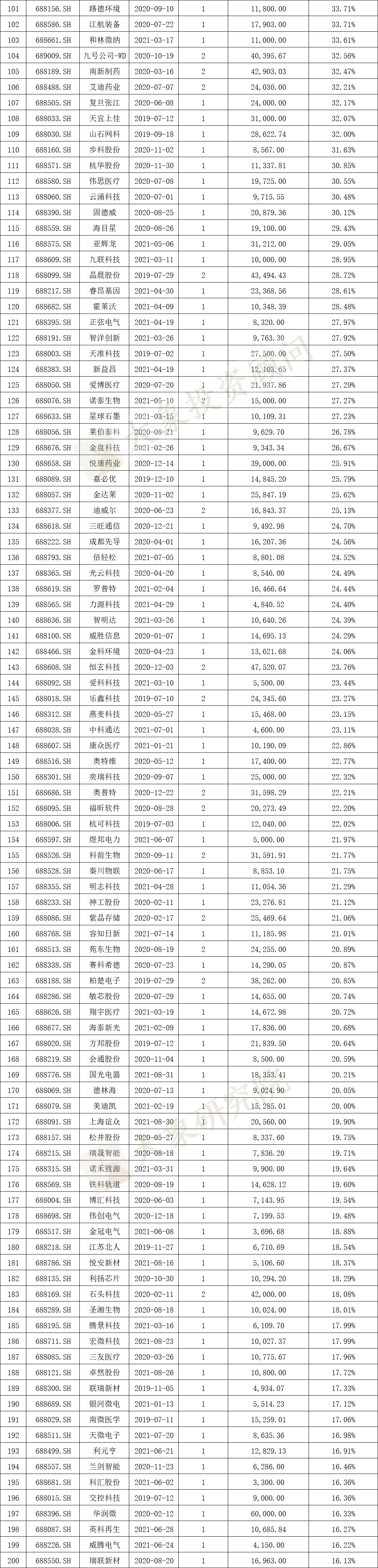 科創闆IPO的一個關鍵因素！高(gāo)創業闆近20%，84%的科創闆企業設計(jì)研發類募投項目