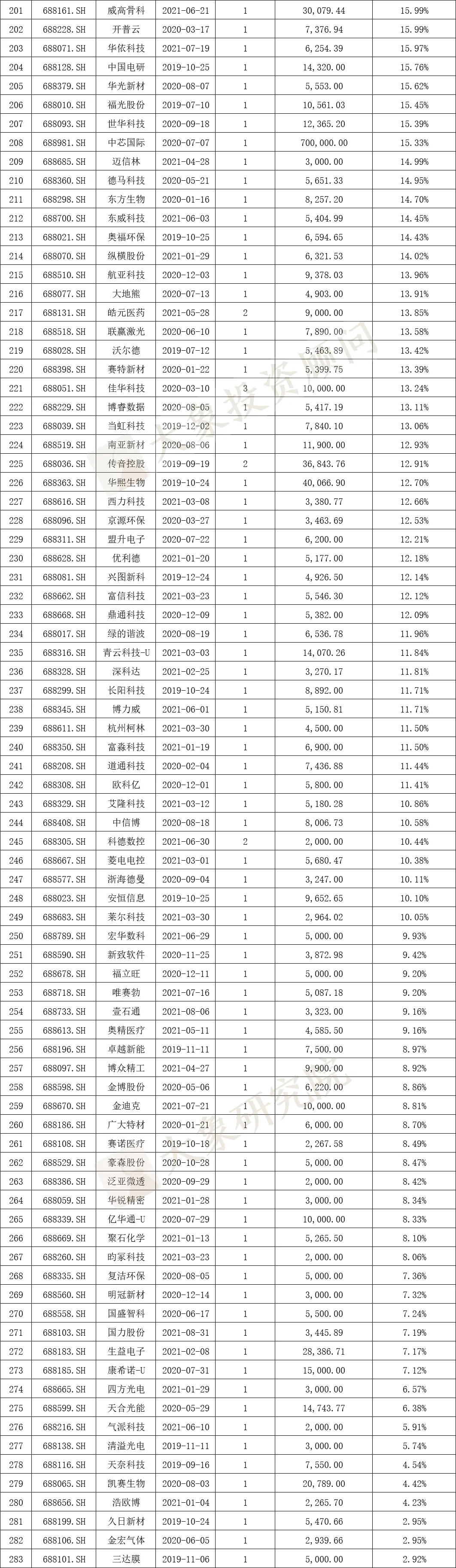 科創闆IPO的一個關鍵因素！高(gāo)創業闆近20%，84%的科創闆企業設計(jì)研發類募投項目