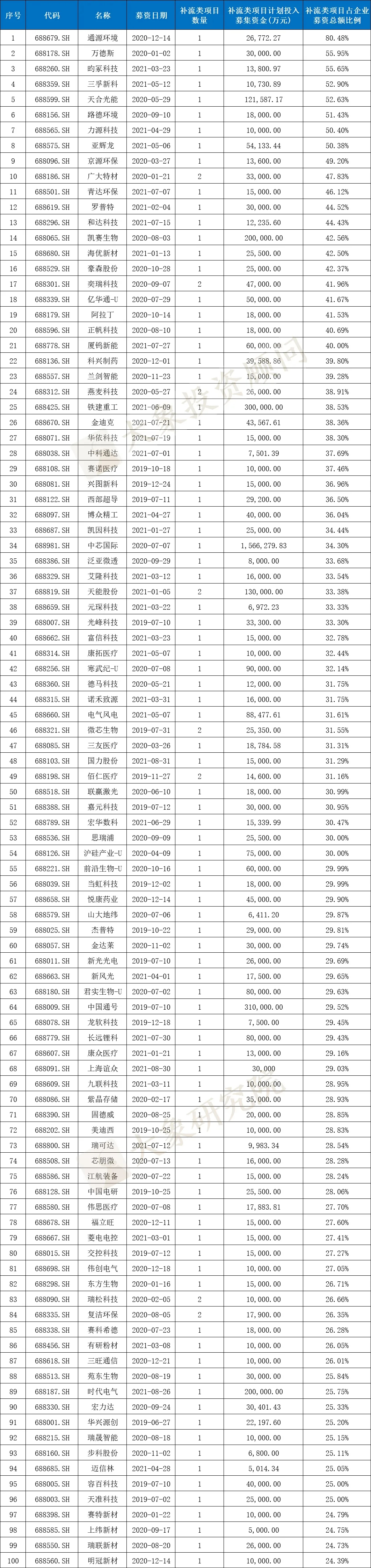 科創闆IPO的一個關鍵因素！高(gāo)創業闆近20%，84%的科創闆企業設計(jì)研發類募投項目