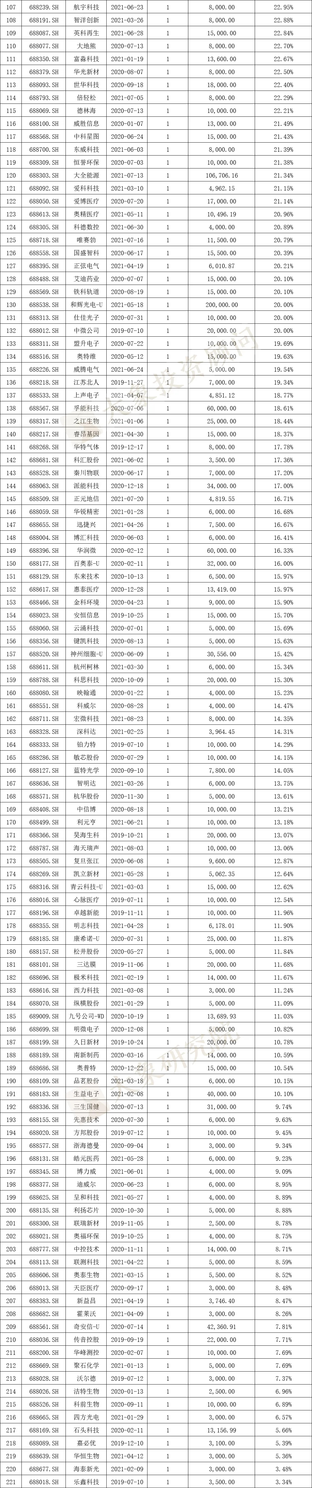 科創闆IPO的一個關鍵因素！高(gāo)創業闆近20%，84%的科創闆企業設計(jì)研發類募投項目