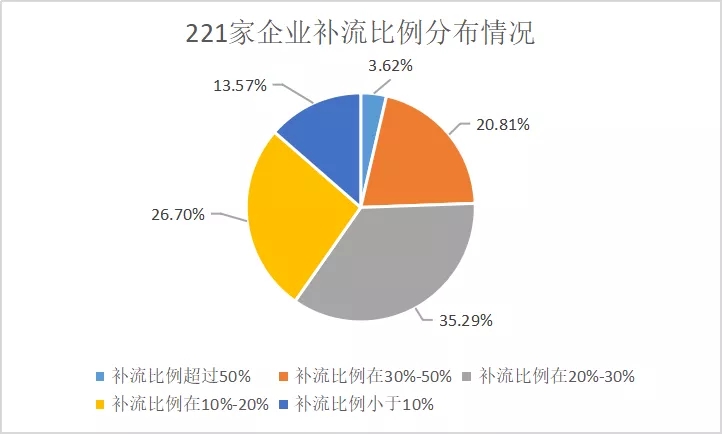 科創闆IPO的一個關鍵因素！高(gāo)創業闆近20%，84%的科創闆企業設計(jì)研發類募投項目