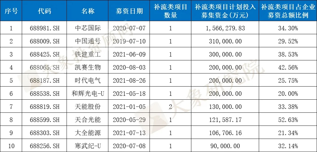 科創闆IPO的一個關鍵因素！高(gāo)創業闆近20%，84%的科創闆企業設計(jì)研發類募投項目