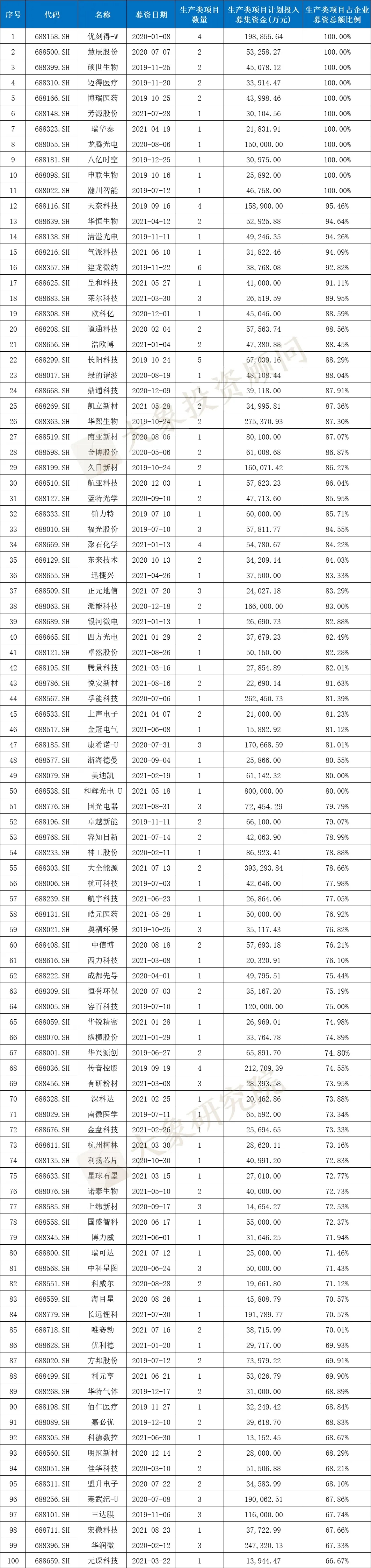 科創闆IPO的一個關鍵因素！高(gāo)創業闆近20%，84%的科創闆企業設計(jì)研發類募投項目