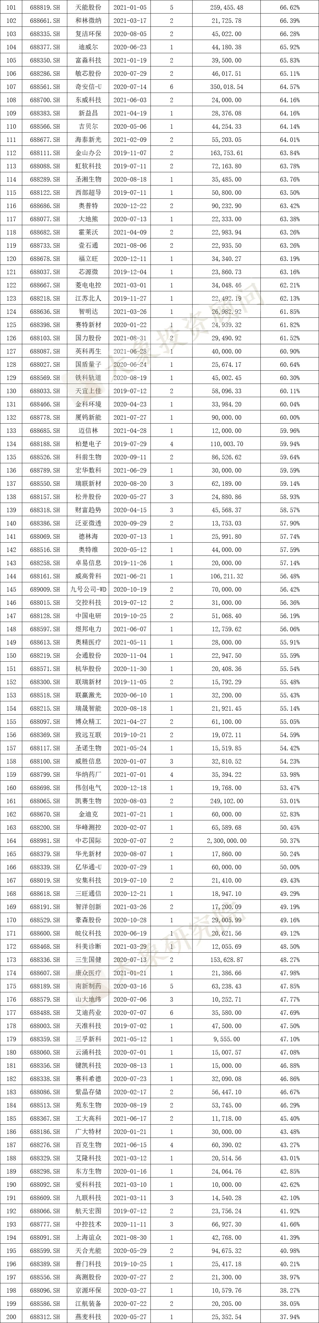 科創闆IPO的一個關鍵因素！高(gāo)創業闆近20%，84%的科創闆企業設計(jì)研發類募投項目