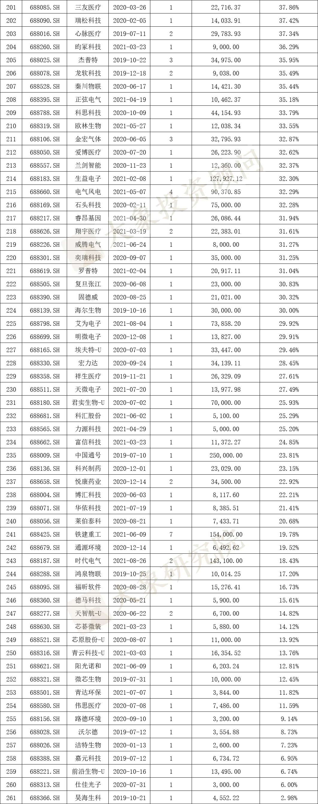 科創闆IPO的一個關鍵因素！高(gāo)創業闆近20%，84%的科創闆企業設計(jì)研發類募投項目