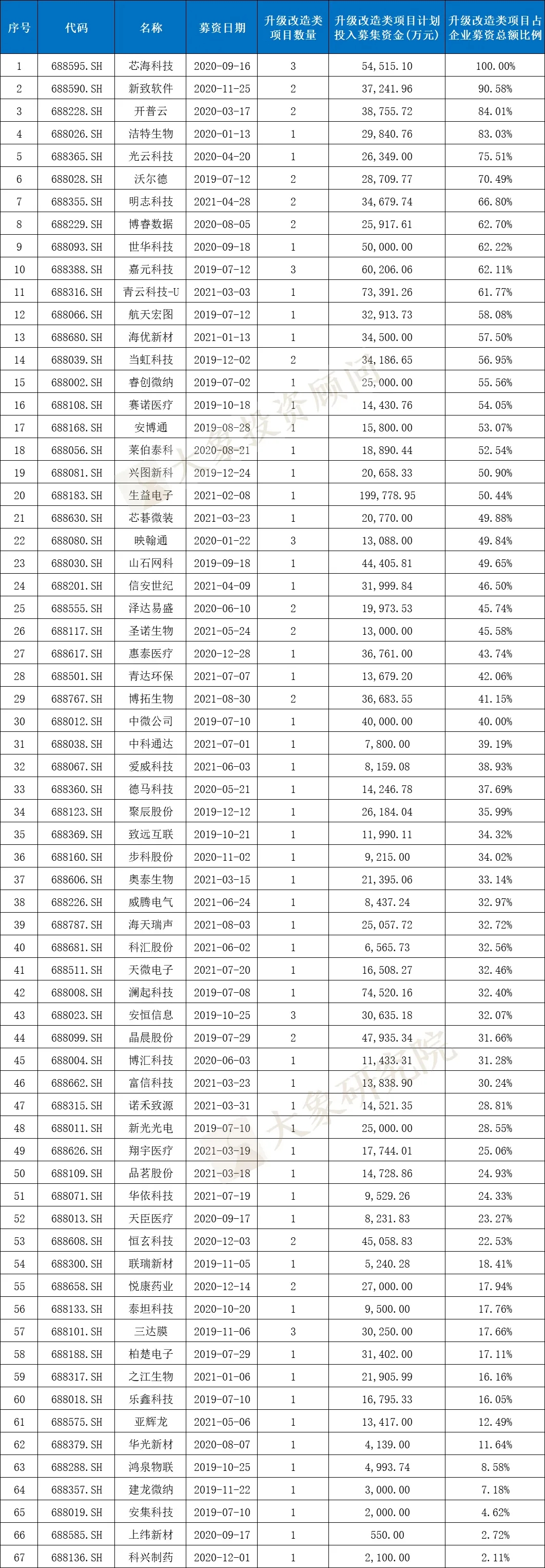 科創闆IPO的一個關鍵因素！高(gāo)創業闆近20%，84%的科創闆企業設計(jì)研發類募投項目