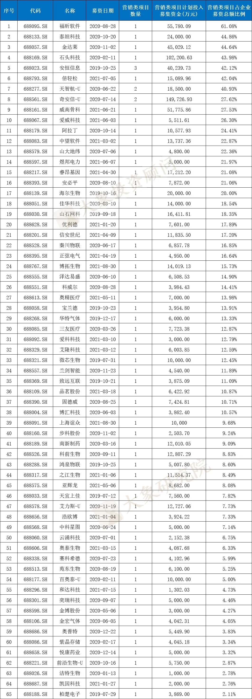 科創闆IPO的一個關鍵因素！高(gāo)創業闆近20%，84%的科創闆企業設計(jì)研發類募投項目