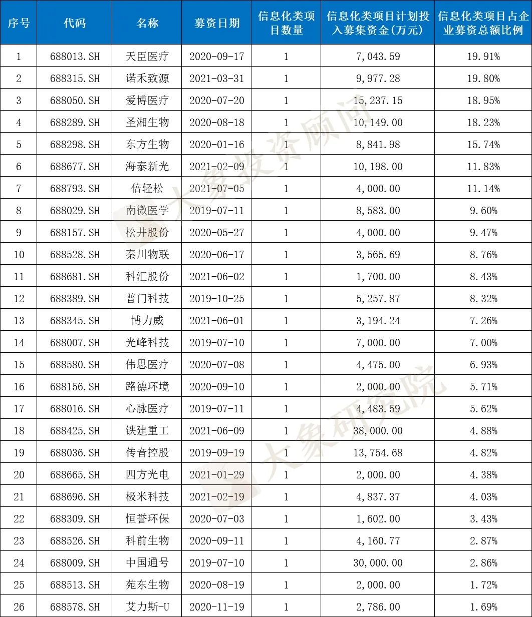 科創闆IPO的一個關鍵因素！高(gāo)創業闆近20%，84%的科創闆企業設計(jì)研發類募投項目