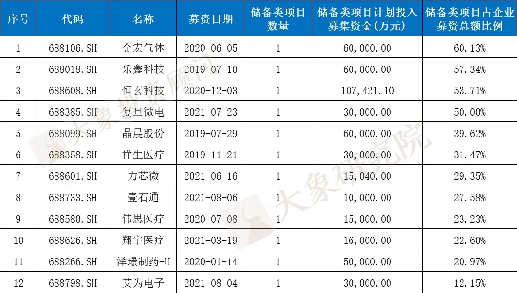 科創闆IPO的一個關鍵因素！高(gāo)創業闆近20%，84%的科創闆企業設計(jì)研發類募投項目