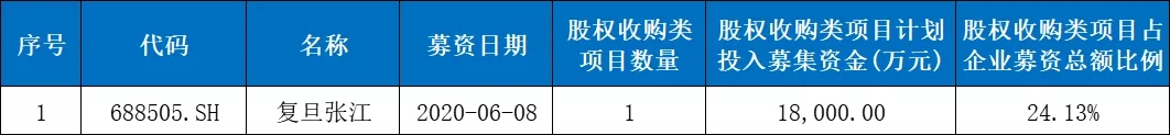 科創闆IPO的一個關鍵因素！高(gāo)創業闆近20%，84%的科創闆企業設計(jì)研發類募投項目