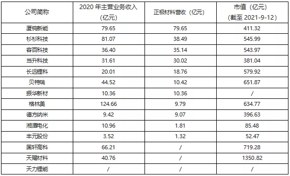 儲能(néng)産業鏈上(shàng)市公司盤點系列文(wén)章-正極材料篇