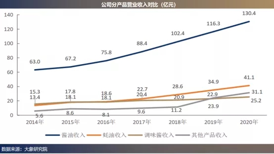 醬油大(dà)王的“心髒”和(hé)”動脈”