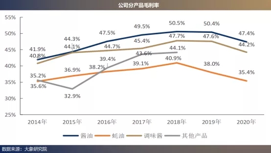 醬油大(dà)王的“心髒”和(hé)”動脈”