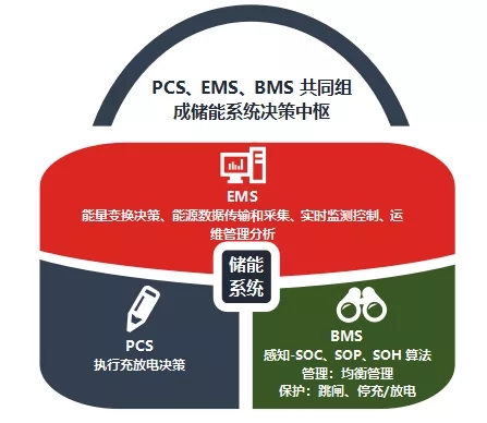 儲能(néng)産業鏈上(shàng)市公司盤點系列文(wén)章-EMS