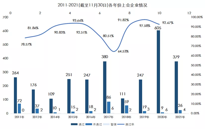 2021年1-11月A股IPO彙總！上(shàng)市數創曆史新高(gāo)，廣東上(shàng)會(huì)數近五年首次跌出榜首