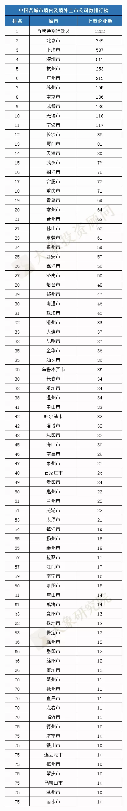 最新：中國各城(chéng)市上(shàng)市企業數量排名！（A股/港股/境外(wài)）