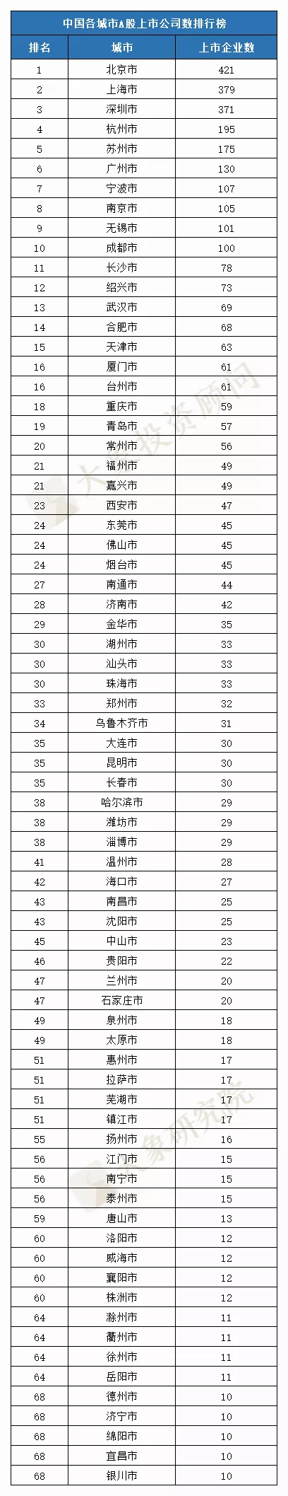 最新：中國各城(chéng)市上(shàng)市企業數量排名！（A股/港股/境外(wài)）