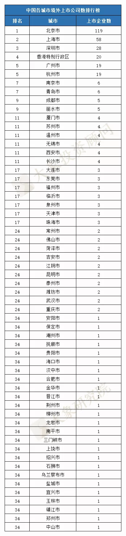 最新：中國各城(chéng)市上(shàng)市企業數量排名！（A股/港股/境外(wài)）