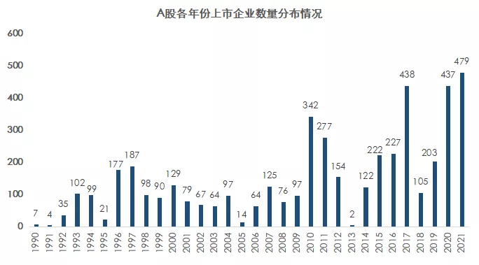 2021年1-11月A股IPO彙總！上(shàng)市數創曆史新高(gāo)，廣東上(shàng)會(huì)數近五年首次跌出榜首