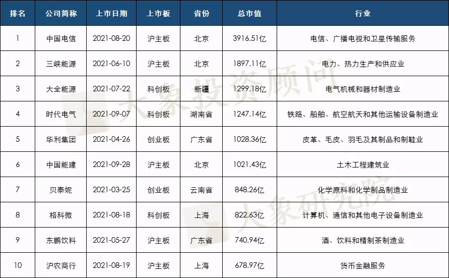 2021年1-11月A股IPO彙總！上(shàng)市數創曆史新高(gāo)，廣東上(shàng)會(huì)數近五年首次跌出榜首