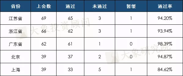 2021年1-11月A股IPO彙總！上(shàng)市數創曆史新高(gāo)，廣東上(shàng)會(huì)數近五年首次跌出榜首