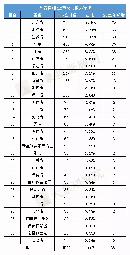 各省市A股IPO排名！廣東上(shàng)市數居首位，這(zhè)三個省份今年零新增