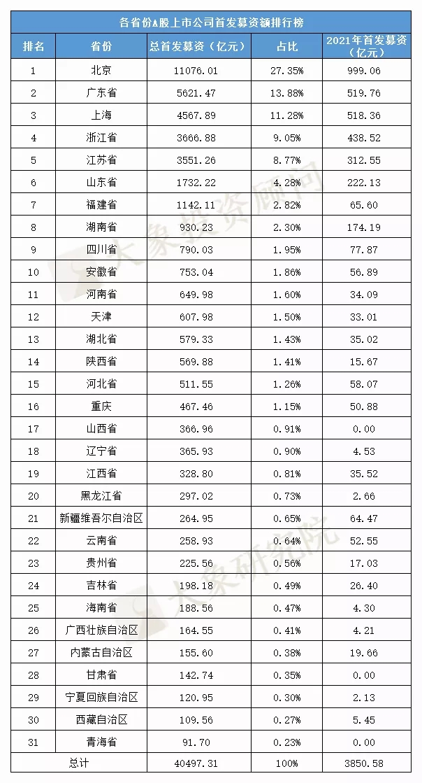 各省市A股IPO排名！廣東上(shàng)市數居首位，這(zhè)三個省份今年零新增