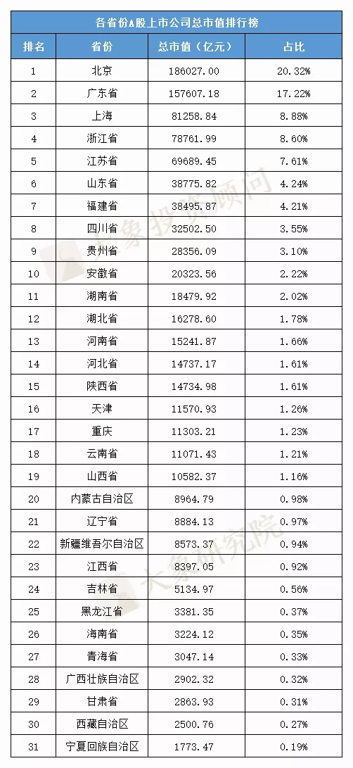 各省市A股IPO排名！廣東上(shàng)市數居首位，這(zhè)三個省份今年零新增