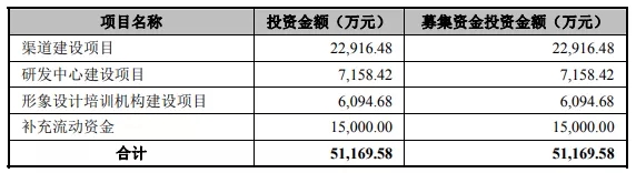 熱烈祝賀大(dà)象投顧客戶——國貨領先彩妝品牌“毛戈平股份”成功過會(huì)！